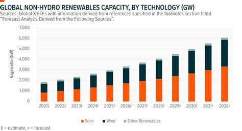 The exponential growth of solar power will change the world.